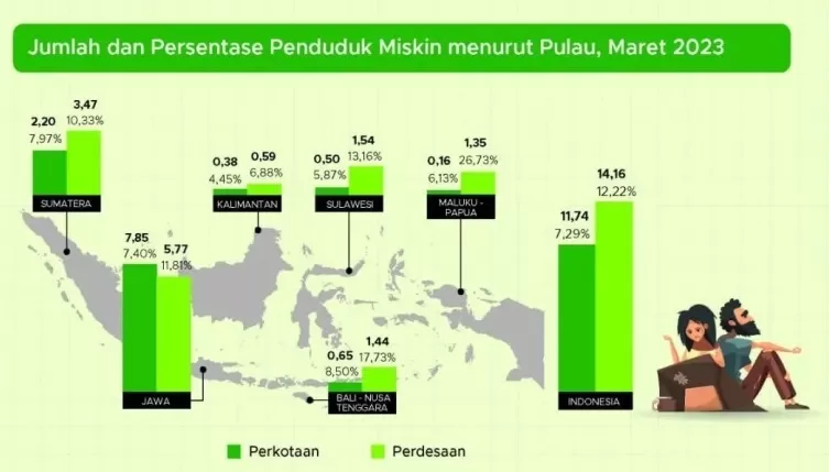 2023, Jumlah Penduduk Miskin Indonesia Capai 25,90 Juta Jiwa